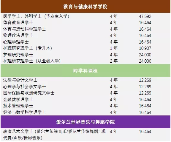 利莫瑞克大学本科课程及学费列表2.jpg