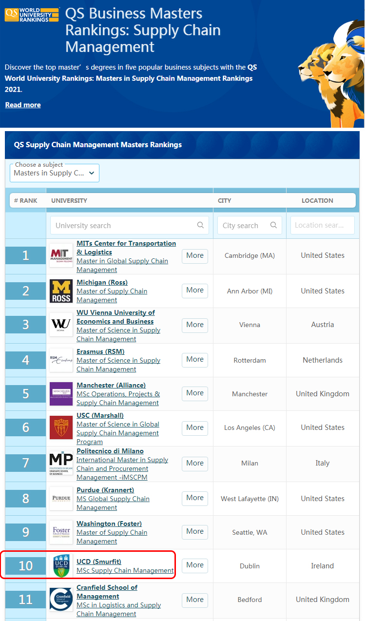 QS供应链管理硕士排名TOP10-UCD排名10.jpg