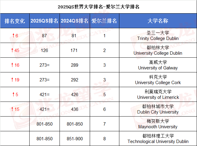 2025QS爱尔兰大学排名-兆龙.jpg