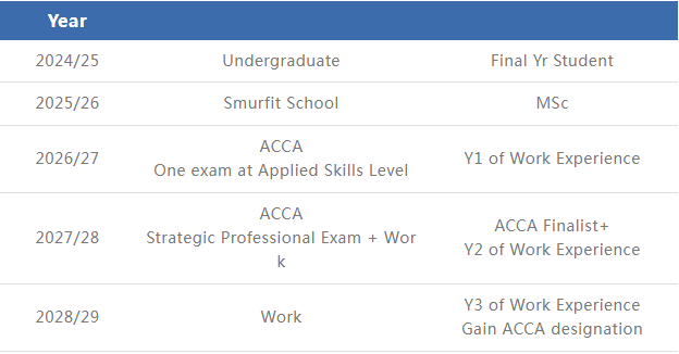 都柏林大学会计与财务管理专业豁免.jpg